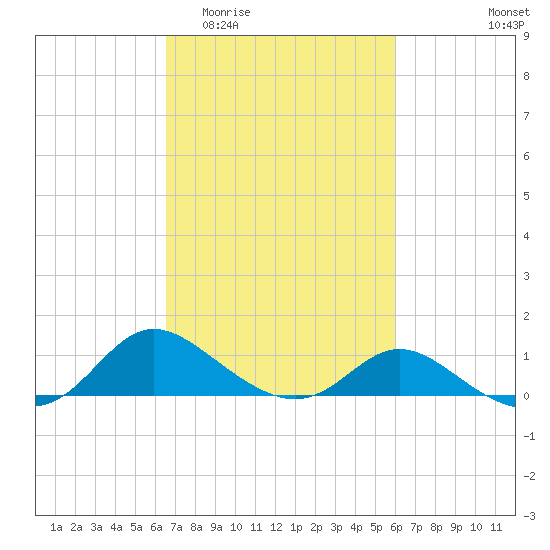 Little Choptank River tide chart for Monday, March 3, 2025