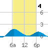 Little Choptank River tide chart for Tuesday, March 4, 2025