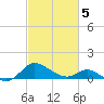 Little Choptank River tide chart for Wednesday, March 5, 2025
