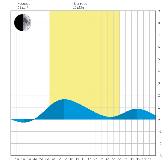 Little Choptank River tide chart for Thursday, March 6, 2025