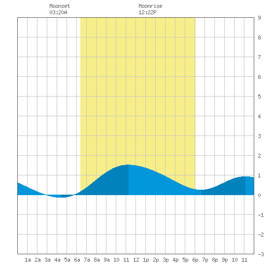 Little Choptank River tide chart for Saturday, March 8, 2025