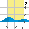 Little Choptank River tide chart for Thursday, April 17, 2025