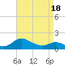 Little Choptank River tide chart for Friday, April 18, 2025
