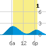 Little Choptank River tide chart for Tuesday, April 1, 2025