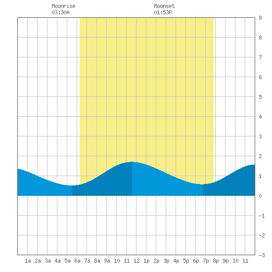 Little Choptank River tide chart for Tuesday, April 22, 2025