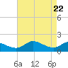 Little Choptank River tide chart for Tuesday, April 22, 2025