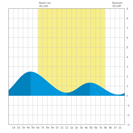 Little Choptank River tide chart for Monday, April 28, 2025