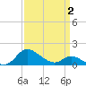 Little Choptank River tide chart for Wednesday, April 2, 2025
