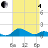 Little Choptank River tide chart for Friday, April 4, 2025