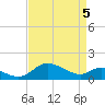 Little Choptank River tide chart for Saturday, April 5, 2025