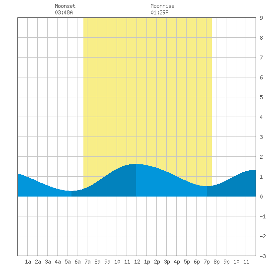 Little Choptank River tide chart for Sunday, April 6, 2025
