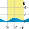 Little Choptank River tide chart for Sunday, April 6, 2025