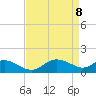 Little Choptank River tide chart for Tuesday, April 8, 2025