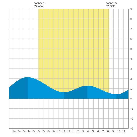 Little Choptank River tide chart for Sunday, May 11, 2025