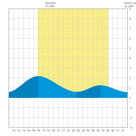 Little Choptank River tide chart for Thursday, May 15, 2025