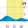 Little Choptank River tide chart for Thursday, May 15, 2025