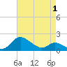 Little Choptank River tide chart for Thursday, May 1, 2025