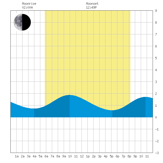 Little Choptank River tide chart for Tuesday, May 20, 2025