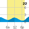 Little Choptank River tide chart for Thursday, May 22, 2025