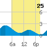 Little Choptank River tide chart for Sunday, May 25, 2025