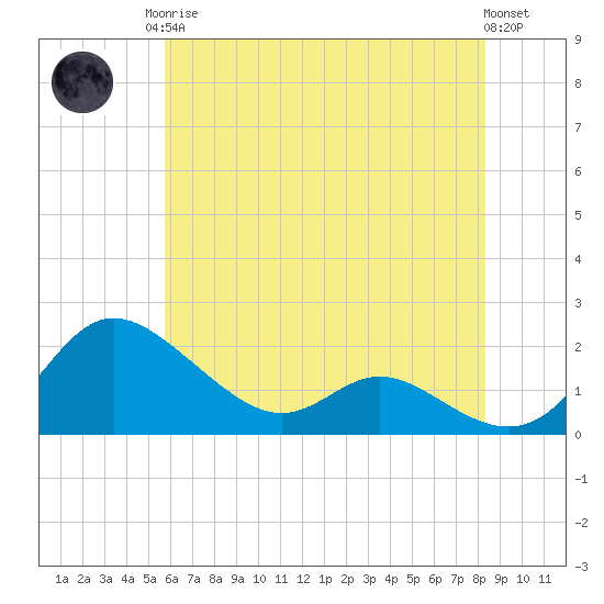 Little Choptank River tide chart for Monday, May 26, 2025