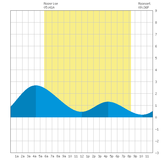 Little Choptank River tide chart for Tuesday, May 27, 2025