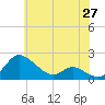 Little Choptank River tide chart for Tuesday, May 27, 2025
