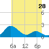Little Choptank River tide chart for Wednesday, May 28, 2025