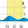 Little Choptank River tide chart for Friday, May 2, 2025