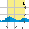 Little Choptank River tide chart for Saturday, May 31, 2025