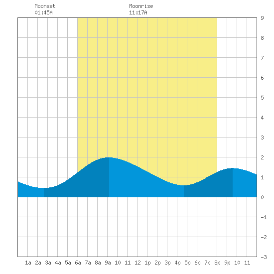 Little Choptank River tide chart for Saturday, May 3, 2025