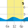 Little Choptank River tide chart for Monday, May 5, 2025
