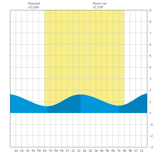 Little Choptank River tide chart for Tuesday, May 6, 2025