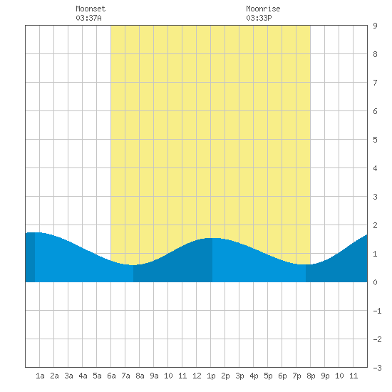 Little Choptank River tide chart for Wednesday, May 7, 2025