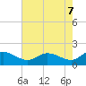 Little Choptank River tide chart for Wednesday, May 7, 2025