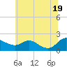 Little Choptank River tide chart for Thursday, June 19, 2025