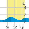 Little Choptank River tide chart for Sunday, June 1, 2025