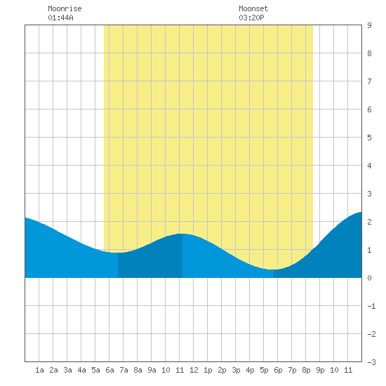 Little Choptank River tide chart for Friday, June 20, 2025