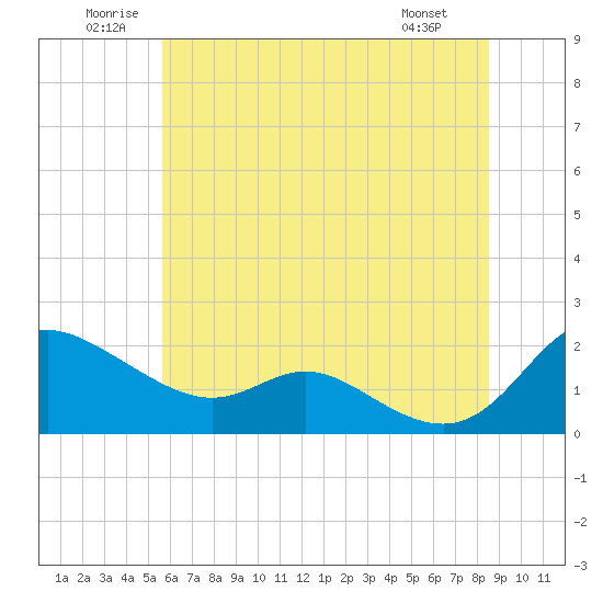 Little Choptank River tide chart for Saturday, June 21, 2025