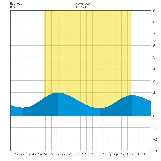 Little Choptank River tide chart for Monday, June 30, 2025