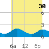 Little Choptank River tide chart for Monday, June 30, 2025