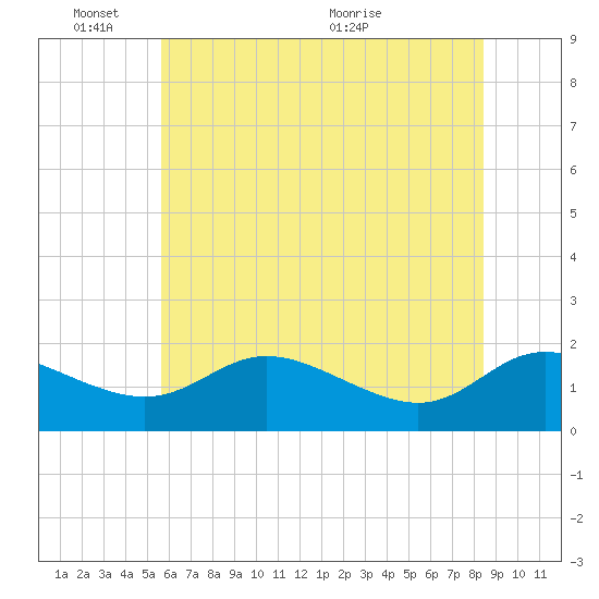 Little Choptank River tide chart for Tuesday, June 3, 2025