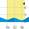 Little Choptank River tide chart for Wednesday, June 4, 2025