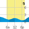 Little Choptank River tide chart for Thursday, June 5, 2025