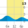 Little Choptank River tide chart for Sunday, July 13, 2025