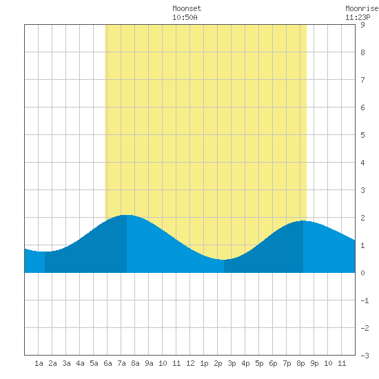 Little Choptank River tide chart for Tuesday, July 15, 2025