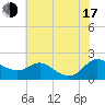 Little Choptank River tide chart for Thursday, July 17, 2025