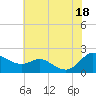 Little Choptank River tide chart for Friday, July 18, 2025