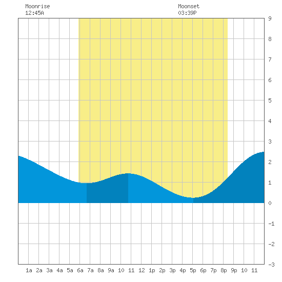 Little Choptank River tide chart for Saturday, July 19, 2025