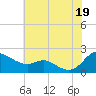 Little Choptank River tide chart for Saturday, July 19, 2025